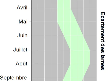 Ecartement entre les lames de platelage